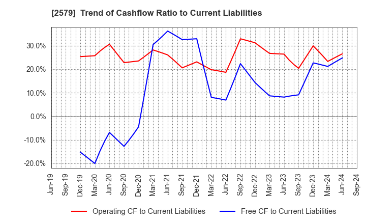 2579 Coca-Cola Bottlers Japan Holdings Inc.: Trend of Cashflow Ratio to Current Liabilities