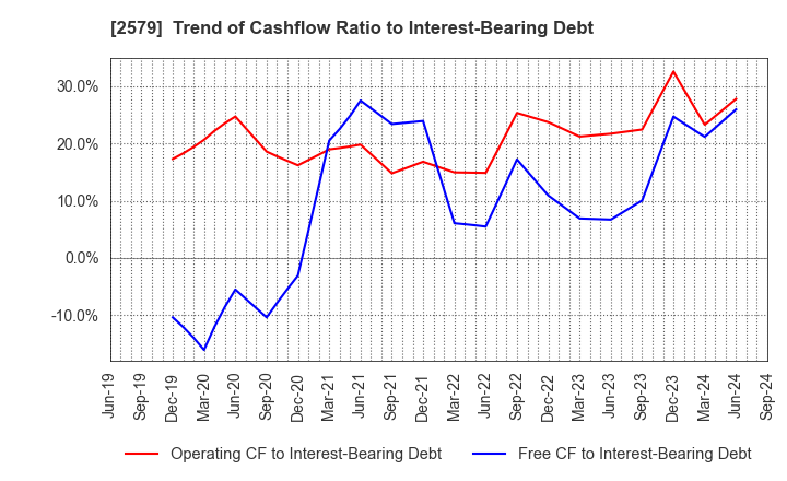 2579 Coca-Cola Bottlers Japan Holdings Inc.: Trend of Cashflow Ratio to Interest-Bearing Debt