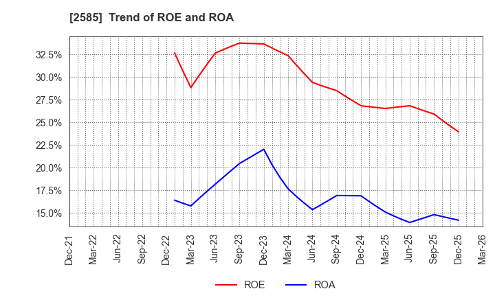 2585 LIFEDRINK COMPANY,INC.: Trend of ROE and ROA
