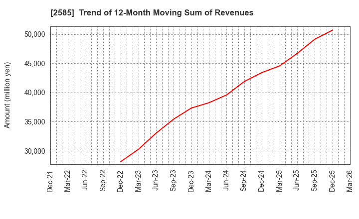2585 LIFEDRINK COMPANY,INC.: Trend of 12-Month Moving Sum of Revenues