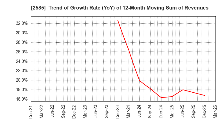 2585 LIFEDRINK COMPANY,INC.: Trend of Growth Rate (YoY) of 12-Month Moving Sum of Revenues
