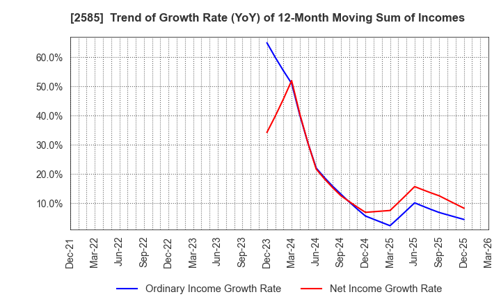 2585 LIFEDRINK COMPANY,INC.: Trend of Growth Rate (YoY) of 12-Month Moving Sum of Incomes