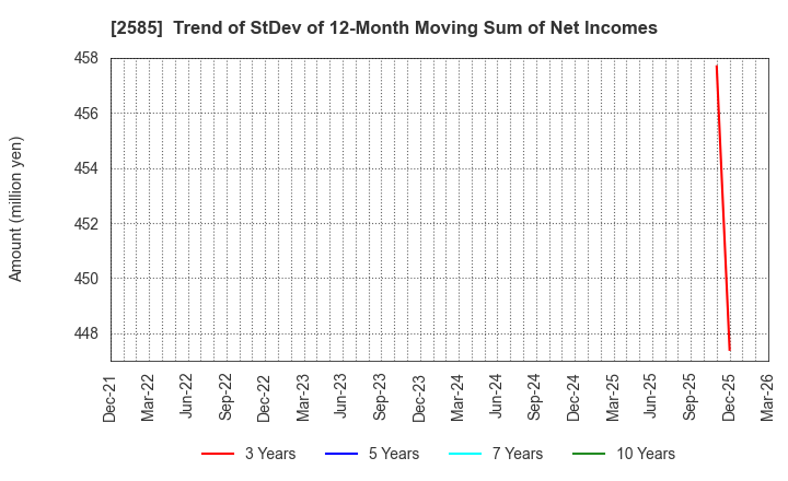2585 LIFEDRINK COMPANY,INC.: Trend of StDev of 12-Month Moving Sum of Net Incomes