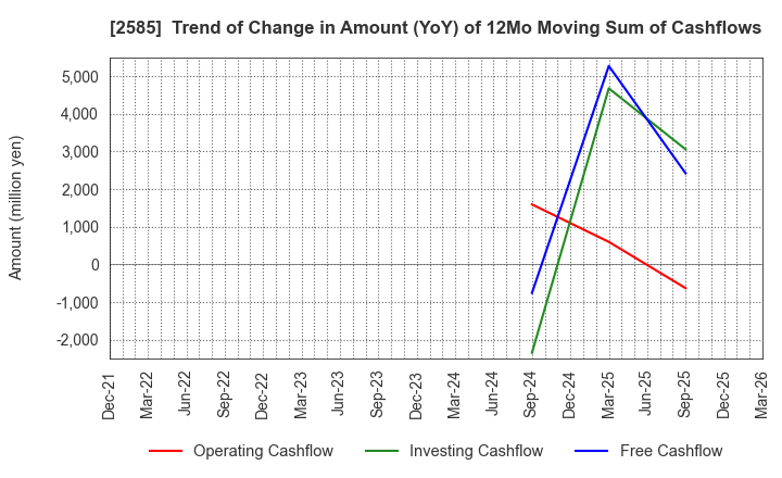 2585 LIFEDRINK COMPANY,INC.: Trend of Change in Amount (YoY) of 12Mo Moving Sum of Cashflows