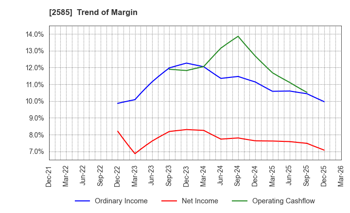 2585 LIFEDRINK COMPANY,INC.: Trend of Margin