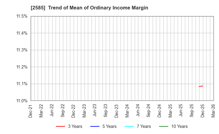 2585 LIFEDRINK COMPANY,INC.: Trend of Mean of Ordinary Income Margin