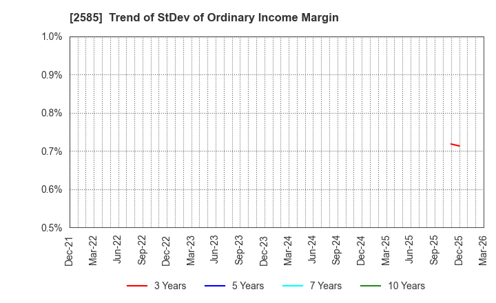 2585 LIFEDRINK COMPANY,INC.: Trend of StDev of Ordinary Income Margin