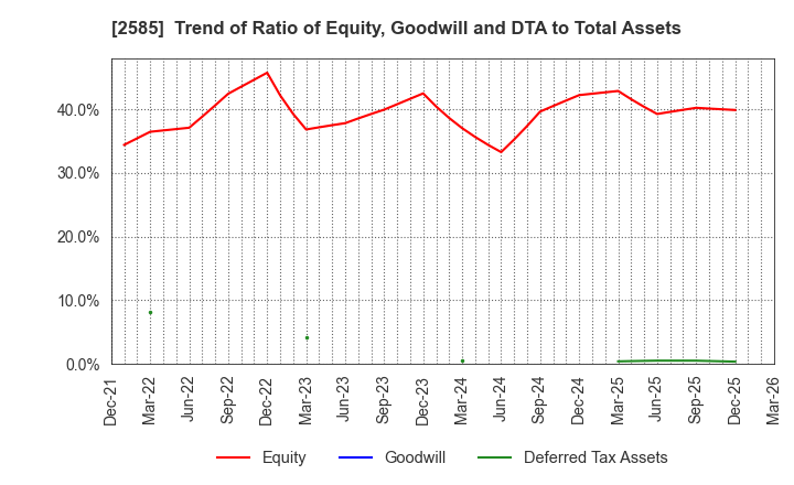 2585 LIFEDRINK COMPANY,INC.: Trend of Ratio of Equity, Goodwill and DTA to Total Assets