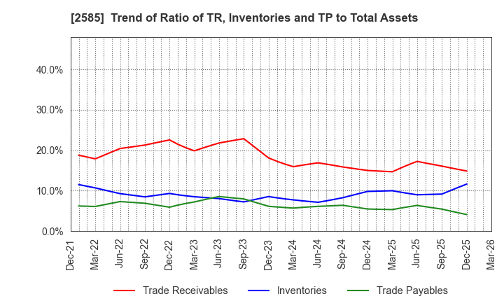 2585 LIFEDRINK COMPANY,INC.: Trend of Ratio of TR, Inventories and TP to Total Assets