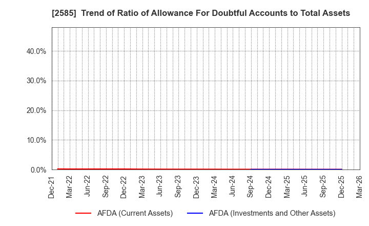 2585 LIFEDRINK COMPANY,INC.: Trend of Ratio of Allowance For Doubtful Accounts to Total Assets