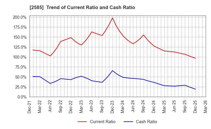 2585 LIFEDRINK COMPANY,INC.: Trend of Current Ratio and Cash Ratio