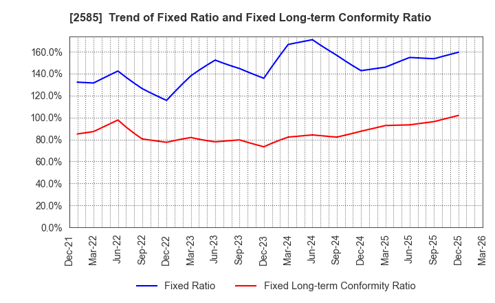 2585 LIFEDRINK COMPANY,INC.: Trend of Fixed Ratio and Fixed Long-term Conformity Ratio