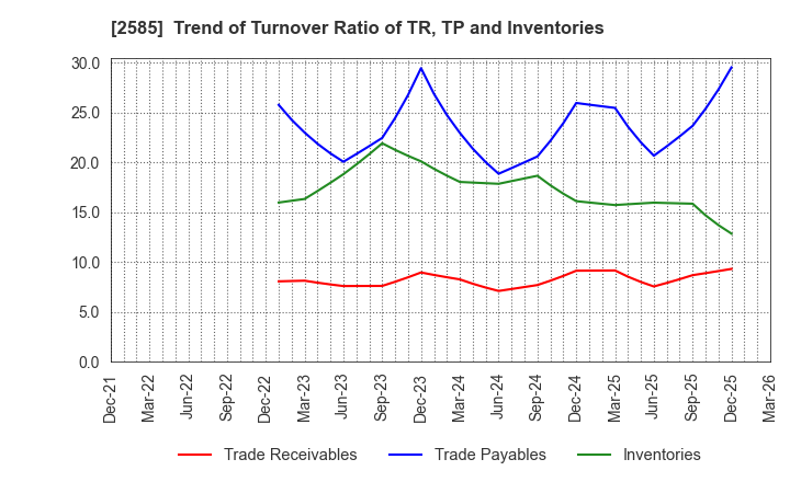 2585 LIFEDRINK COMPANY,INC.: Trend of Turnover Ratio of TR, TP and Inventories