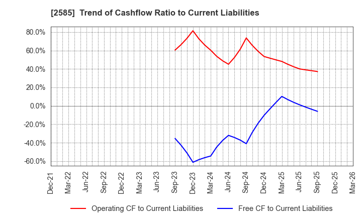 2585 LIFEDRINK COMPANY,INC.: Trend of Cashflow Ratio to Current Liabilities