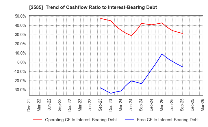 2585 LIFEDRINK COMPANY,INC.: Trend of Cashflow Ratio to Interest-Bearing Debt