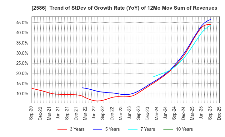 2586 FRUTA FRUTA INC.: Trend of StDev of Growth Rate (YoY) of 12Mo Mov Sum of Revenues