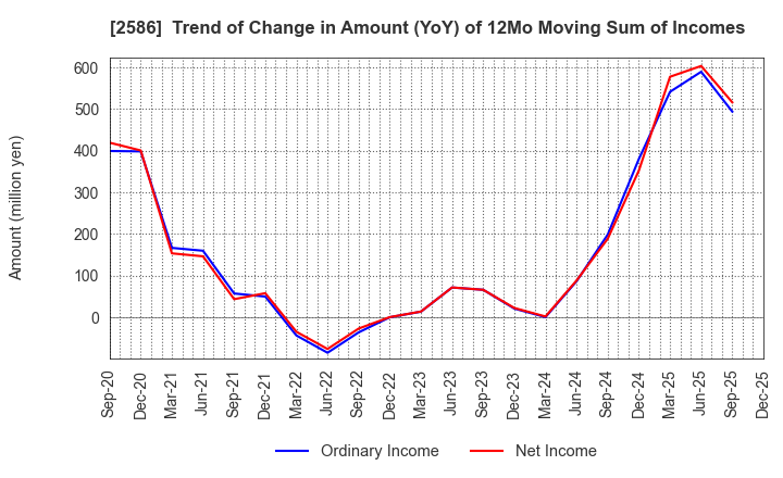 2586 FRUTA FRUTA INC.: Trend of Change in Amount (YoY) of 12Mo Moving Sum of Incomes