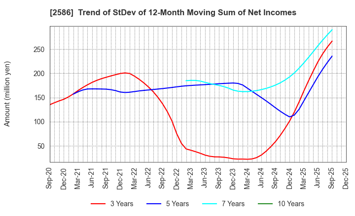 2586 FRUTA FRUTA INC.: Trend of StDev of 12-Month Moving Sum of Net Incomes