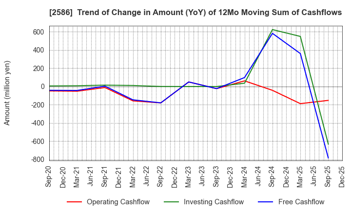 2586 FRUTA FRUTA INC.: Trend of Change in Amount (YoY) of 12Mo Moving Sum of Cashflows