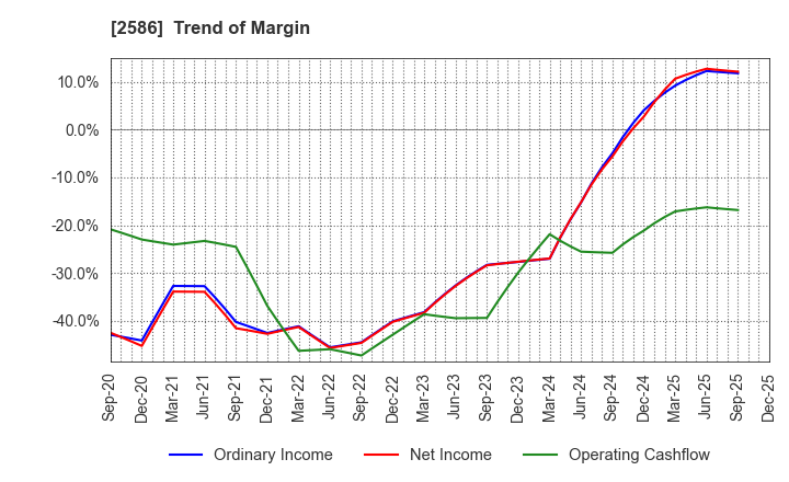 2586 FRUTA FRUTA INC.: Trend of Margin