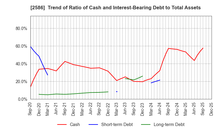 2586 FRUTA FRUTA INC.: Trend of Ratio of Cash and Interest-Bearing Debt to Total Assets