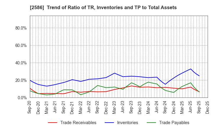 2586 FRUTA FRUTA INC.: Trend of Ratio of TR, Inventories and TP to Total Assets