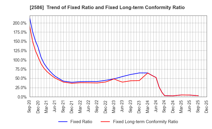 2586 FRUTA FRUTA INC.: Trend of Fixed Ratio and Fixed Long-term Conformity Ratio