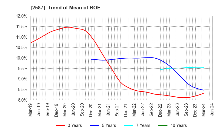 2587 Suntory Beverage & Food Limited: Trend of Mean of ROE
