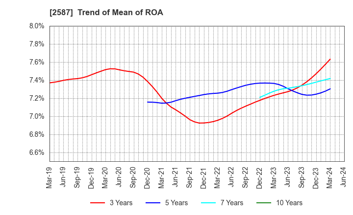 2587 Suntory Beverage & Food Limited: Trend of Mean of ROA