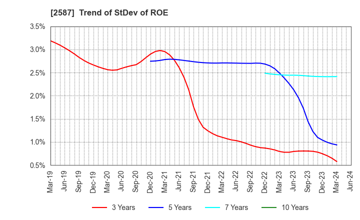 2587 Suntory Beverage & Food Limited: Trend of StDev of ROE