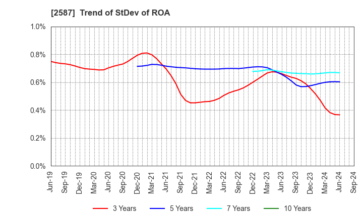 2587 Suntory Beverage & Food Limited: Trend of StDev of ROA