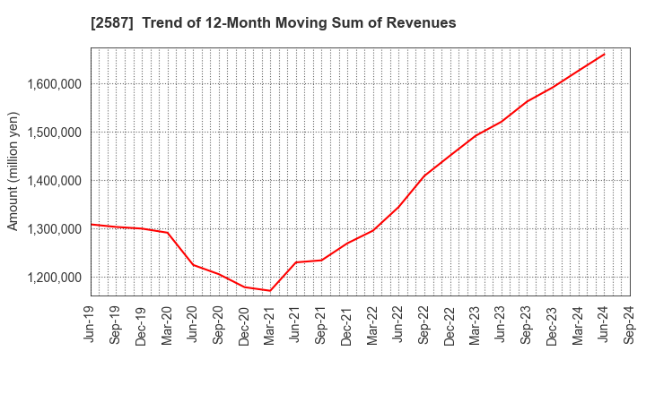 2587 Suntory Beverage & Food Limited: Trend of 12-Month Moving Sum of Revenues