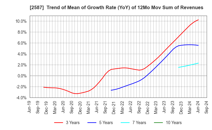 2587 Suntory Beverage & Food Limited: Trend of Mean of Growth Rate (YoY) of 12Mo Mov Sum of Revenues