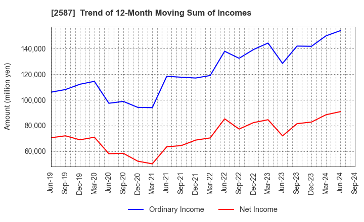 2587 Suntory Beverage & Food Limited: Trend of 12-Month Moving Sum of Incomes