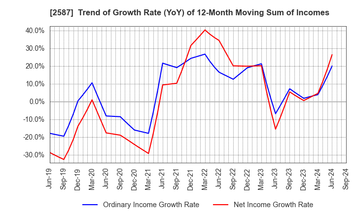 2587 Suntory Beverage & Food Limited: Trend of Growth Rate (YoY) of 12-Month Moving Sum of Incomes