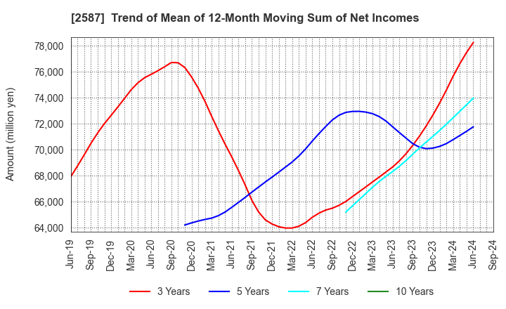 2587 Suntory Beverage & Food Limited: Trend of Mean of 12-Month Moving Sum of Net Incomes