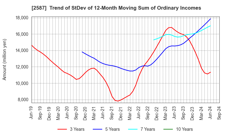 2587 Suntory Beverage & Food Limited: Trend of StDev of 12-Month Moving Sum of Ordinary Incomes