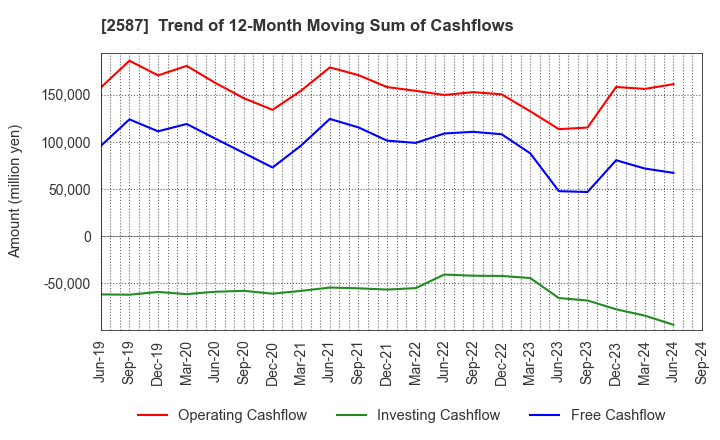 2587 Suntory Beverage & Food Limited: Trend of 12-Month Moving Sum of Cashflows