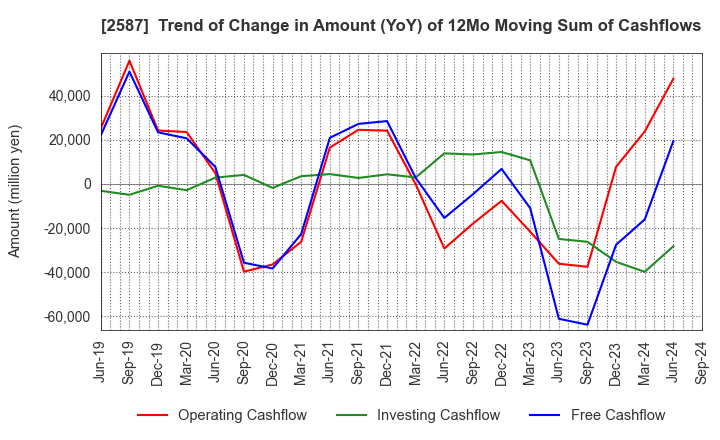 2587 Suntory Beverage & Food Limited: Trend of Change in Amount (YoY) of 12Mo Moving Sum of Cashflows