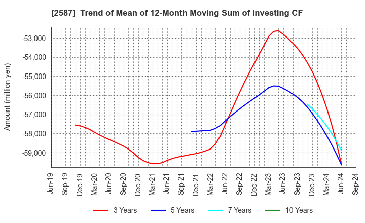 2587 Suntory Beverage & Food Limited: Trend of Mean of 12-Month Moving Sum of Investing CF