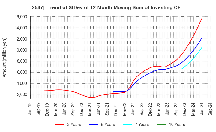 2587 Suntory Beverage & Food Limited: Trend of StDev of 12-Month Moving Sum of Investing CF