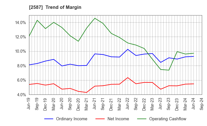 2587 Suntory Beverage & Food Limited: Trend of Margin