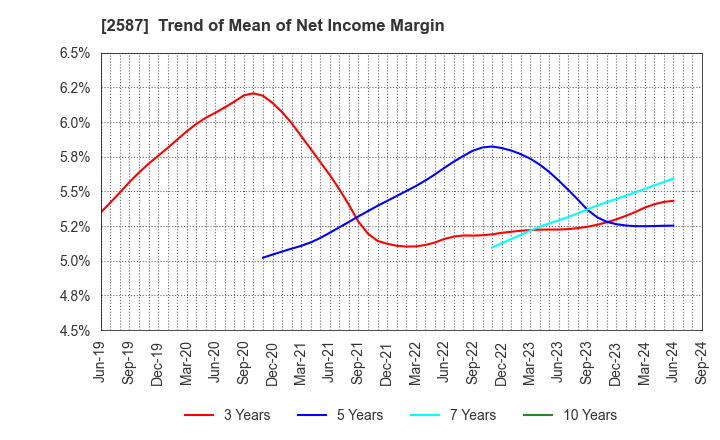 2587 Suntory Beverage & Food Limited: Trend of Mean of Net Income Margin