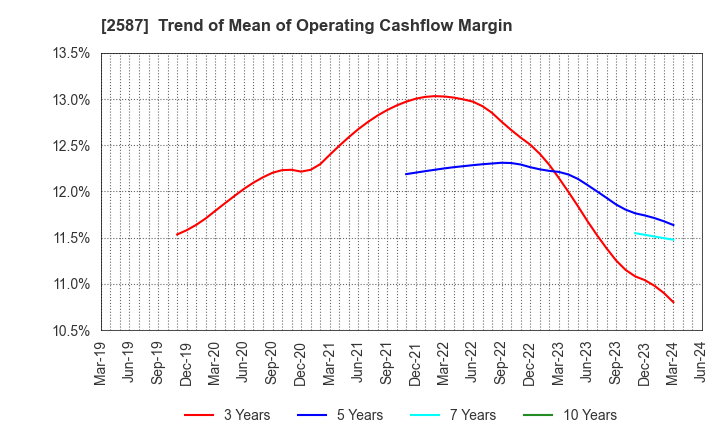 2587 Suntory Beverage & Food Limited: Trend of Mean of Operating Cashflow Margin