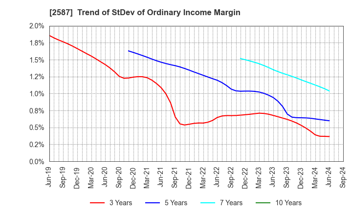 2587 Suntory Beverage & Food Limited: Trend of StDev of Ordinary Income Margin