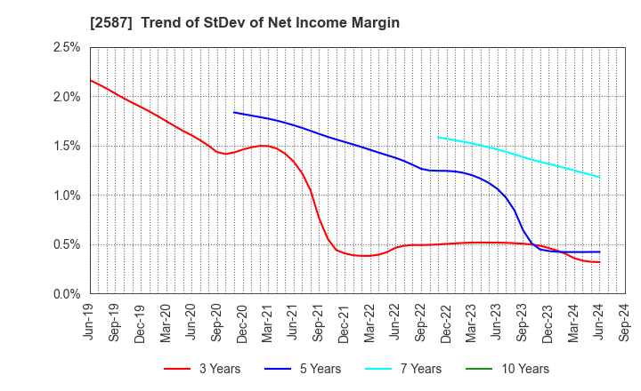 2587 Suntory Beverage & Food Limited: Trend of StDev of Net Income Margin