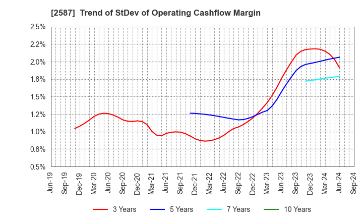 2587 Suntory Beverage & Food Limited: Trend of StDev of Operating Cashflow Margin