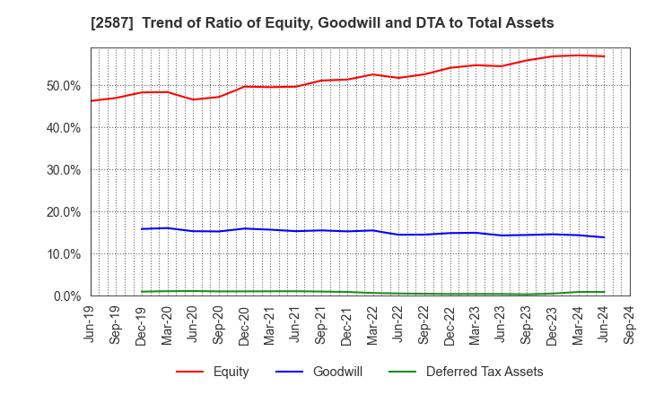 2587 Suntory Beverage & Food Limited: Trend of Ratio of Equity, Goodwill and DTA to Total Assets