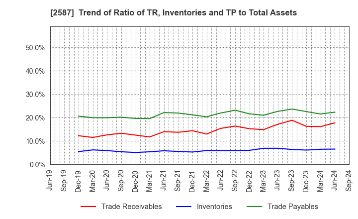 2587 Suntory Beverage & Food Limited: Trend of Ratio of TR, Inventories and TP to Total Assets