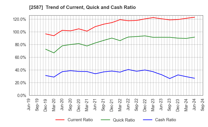 2587 Suntory Beverage & Food Limited: Trend of Current, Quick and Cash Ratio